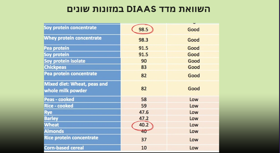 שקופית מההרצאה: השוואת מדד DIAAS במזונות שונים